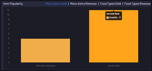 Posperity Reports Menu Item Popularity chart